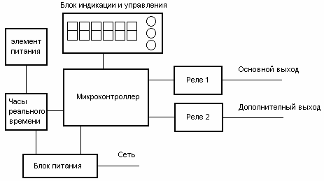 Рисунок 1